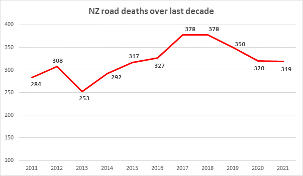 NZ road deaths over last decade