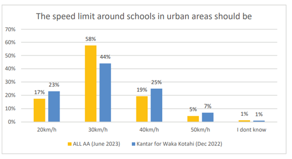 Nov 2023 Graph 6 Comfort with speed limits around schools