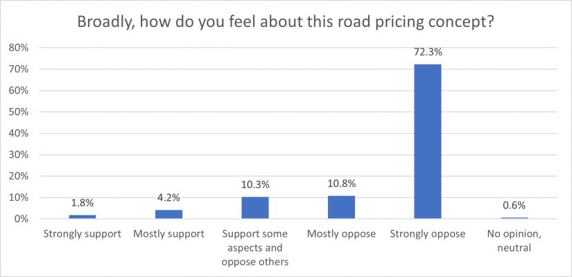 Nov 2023 Graph 9 Comfort with road pricing