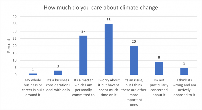 Nov 2023 Graph 1 Care about climate change