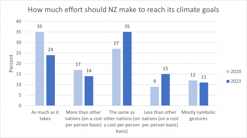 Nov 2023 Graph 3 Effort to reach climate goals