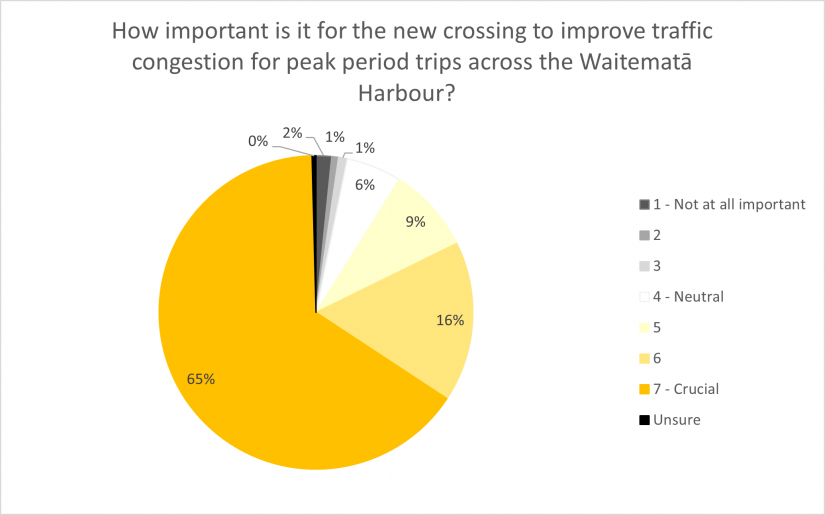 Nov 2023 Graph 8 Waitemata Harbour Crossing congestion impact