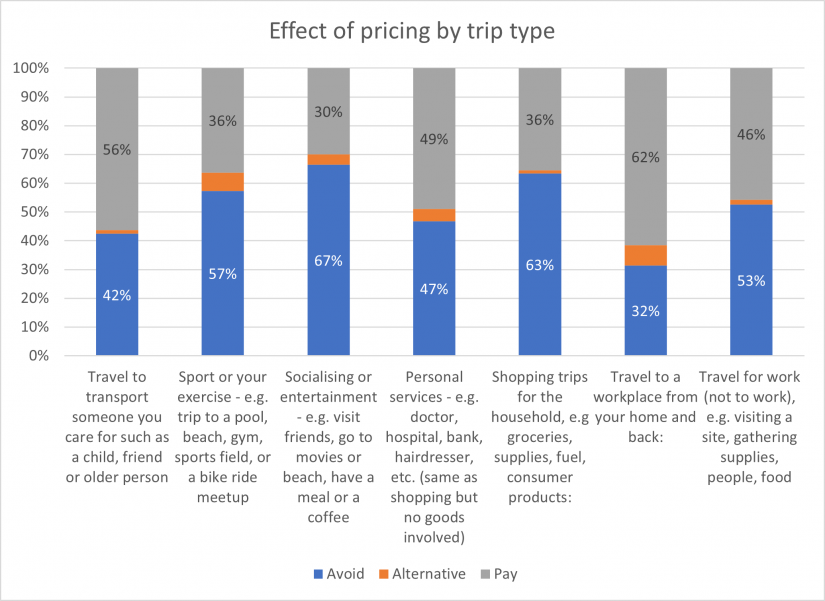 Nov 2023 Graph 11 Road pricing and trip type