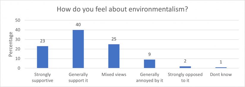 Nov 2023 Graph 2 Feel about environmentalism
