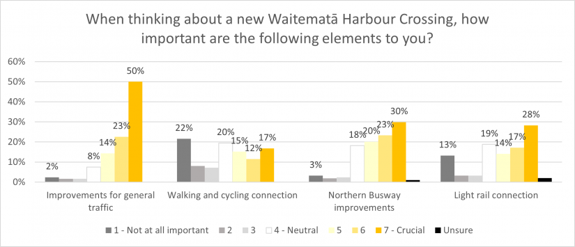 Nov 2023 Graph 7 Waitemata Harbour Crossing