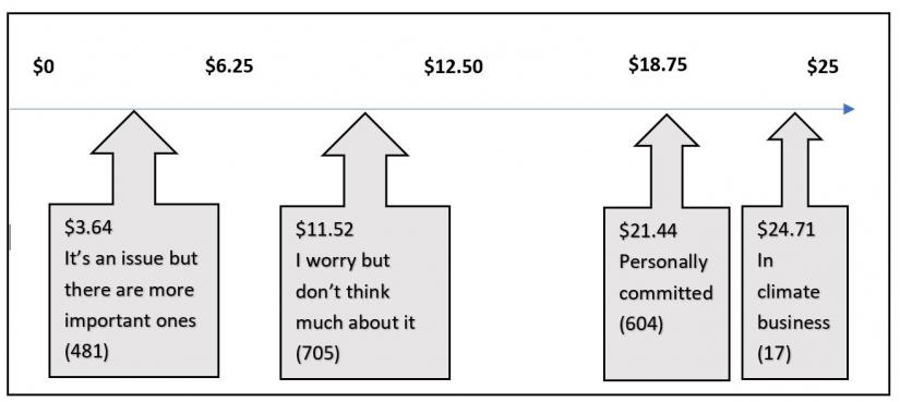 Nov 2023 Graph 4 Willingness to pay for climate adaptation