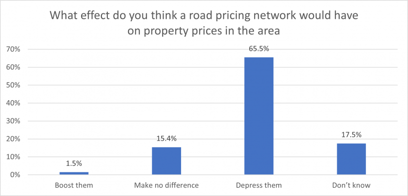 Nov 2023 Graph 10 Road pricing and property value