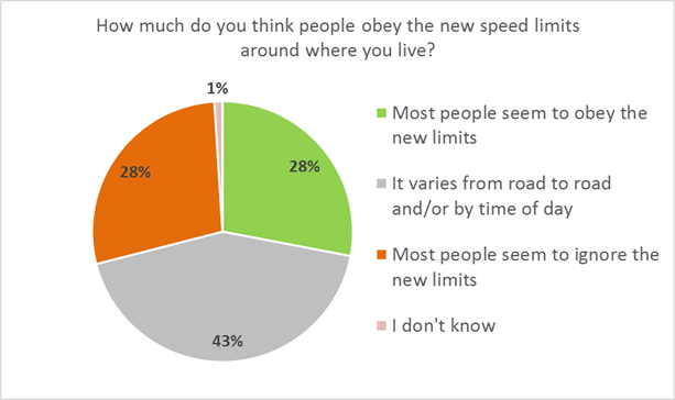 Akld speed limits rural roads how do people obey graph