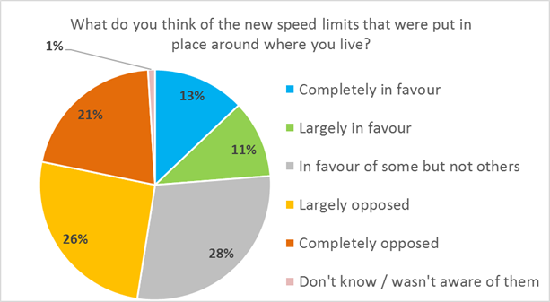 Akld speed limits rural roads what do you think graph