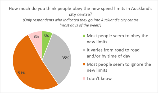 Akld speed limits urban roads how do people obey graph